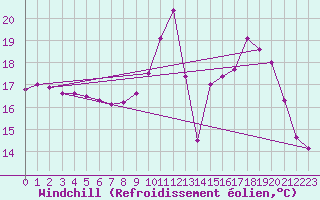 Courbe du refroidissement olien pour Pau (64)