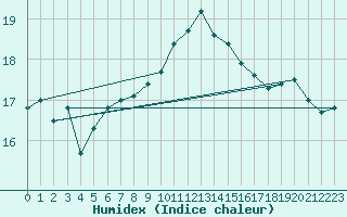 Courbe de l'humidex pour Ploudalmezeau (29)