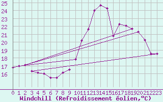Courbe du refroidissement olien pour Ble / Mulhouse (68)