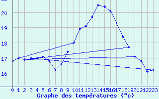 Courbe de tempratures pour Salen-Reutenen