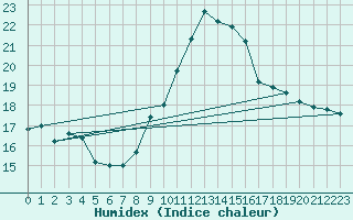 Courbe de l'humidex pour Cap Cpet (83)