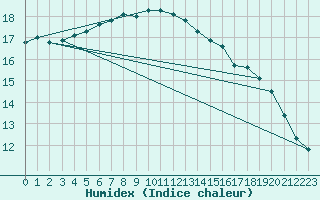 Courbe de l'humidex pour Ile de Groix (56)