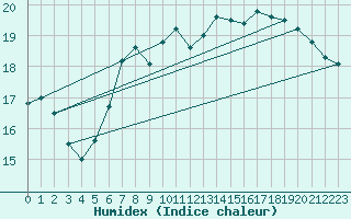 Courbe de l'humidex pour Terschelling Hoorn