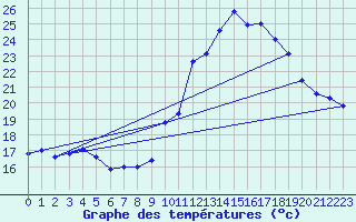 Courbe de tempratures pour Dax (40)