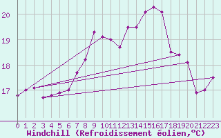 Courbe du refroidissement olien pour Crosby