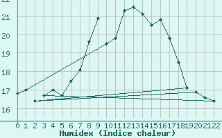 Courbe de l'humidex pour Maastricht / Zuid Limburg (PB)