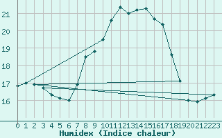 Courbe de l'humidex pour Estepona