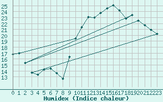 Courbe de l'humidex pour Besn (44)