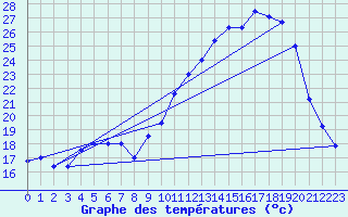 Courbe de tempratures pour Auch (32)