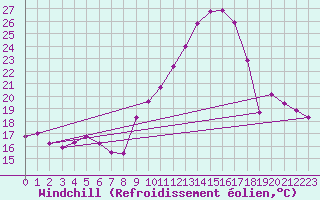 Courbe du refroidissement olien pour Le Perreux-sur-Marne (94)