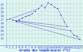 Courbe de tempratures pour Ostroleka