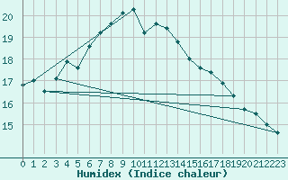 Courbe de l'humidex pour Trondheim Voll