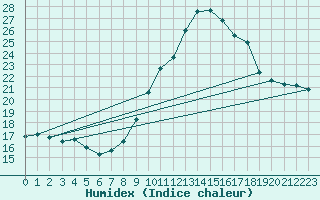 Courbe de l'humidex pour Caceres