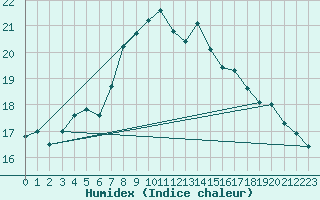 Courbe de l'humidex pour Lungo