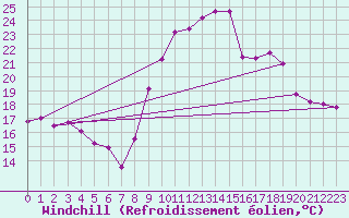 Courbe du refroidissement olien pour Saint-Etienne (42)