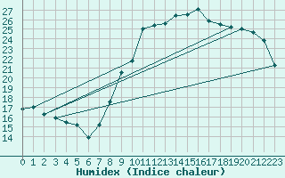 Courbe de l'humidex pour Aoste (It)