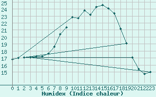 Courbe de l'humidex pour Kyritz