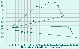 Courbe de l'humidex pour Cavalaire-sur-Mer (83)