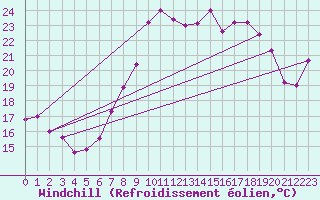 Courbe du refroidissement olien pour Bastia (2B)