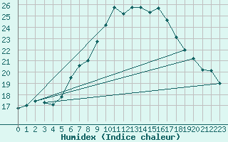 Courbe de l'humidex pour Prostejov