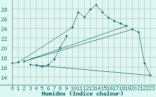 Courbe de l'humidex pour Chur-Ems