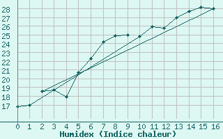 Courbe de l'humidex pour Deva