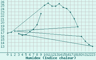 Courbe de l'humidex pour Elpersbuettel