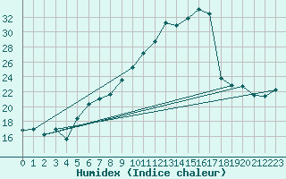 Courbe de l'humidex pour Poertschach