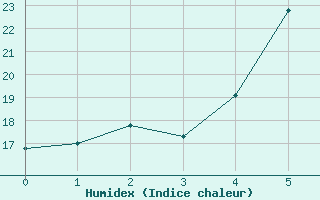 Courbe de l'humidex pour Tata