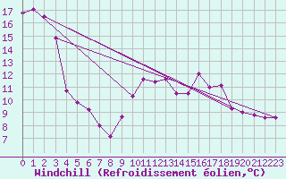 Courbe du refroidissement olien pour Villacoublay (78)
