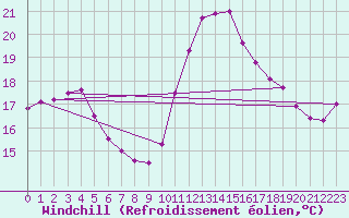 Courbe du refroidissement olien pour Pointe de Chassiron (17)