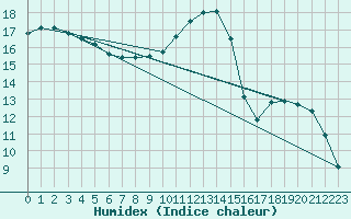 Courbe de l'humidex pour Quimper (29)