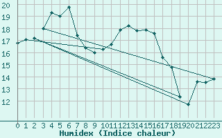 Courbe de l'humidex pour Bergen