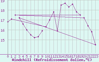 Courbe du refroidissement olien pour Quimper (29)