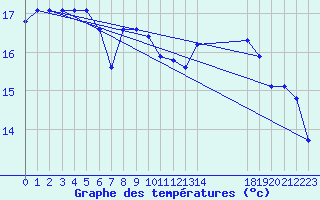 Courbe de tempratures pour Saint-Vrand (69)