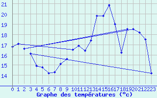 Courbe de tempratures pour Chteaudun (28)