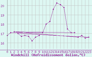 Courbe du refroidissement olien pour Saint-Jean-de-Vedas (34)