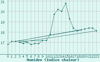 Courbe de l'humidex pour Cap Pertusato (2A)