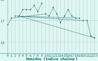 Courbe de l'humidex pour Tthieu (40)