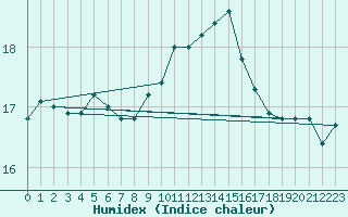 Courbe de l'humidex pour Koksijde (Be)