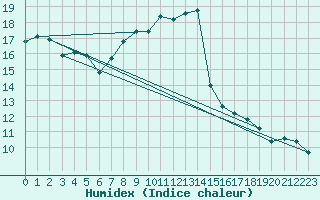 Courbe de l'humidex pour Rheinfelden