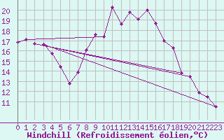 Courbe du refroidissement olien pour Shobdon