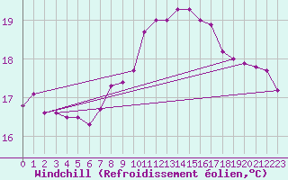 Courbe du refroidissement olien pour Dieppe (76)