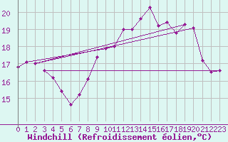Courbe du refroidissement olien pour Le Havre - Octeville (76)