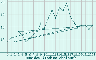 Courbe de l'humidex pour Motril