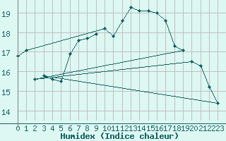 Courbe de l'humidex pour Ploumanac'h (22)