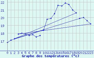 Courbe de tempratures pour Valognes (50)