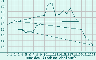 Courbe de l'humidex pour Wasserkuppe