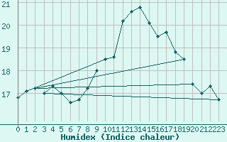 Courbe de l'humidex pour Ouessant (29)