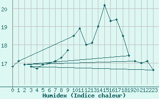 Courbe de l'humidex pour Sherkin Island